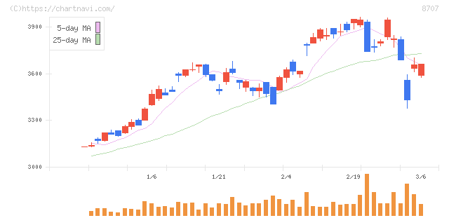 岩井コスモホールディングス(8707)の日足チャート
