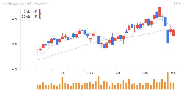 アイザワ証券グループ(8708)の日足チャート