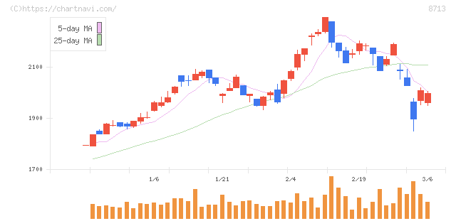 フィデアホールディングス(8713)の日足チャート