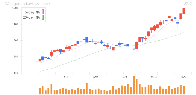 アニコム　ホールディングス(8715)の日足チャート