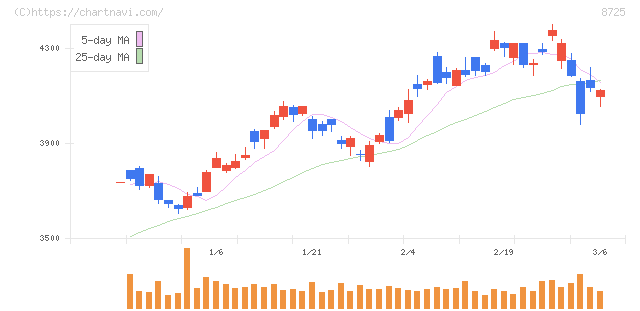 ＭＳ＆ＡＤインシュアランスグループホールディングス(8725)の日足チャート