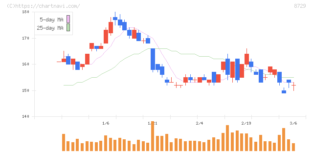 ソニーフィナンシャルグループ(8729)の日足チャート