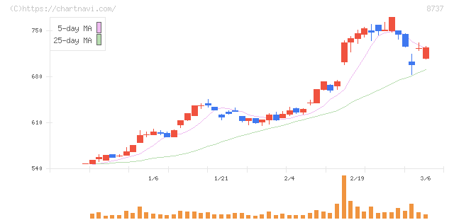 あかつき本社(8737)の日足チャート