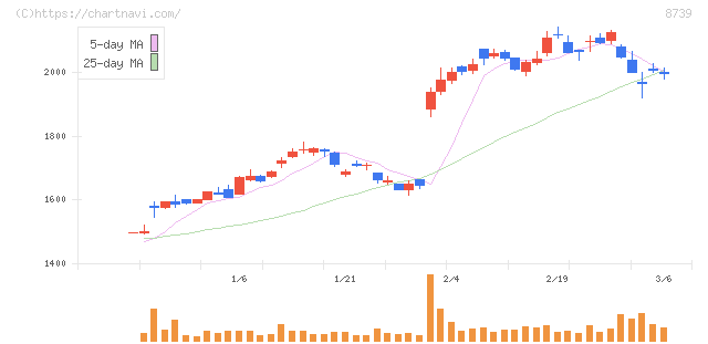 スパークス・グループ(8739)の日足チャート
