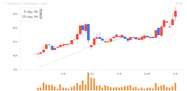 小林洋行(8742)の日足チャート