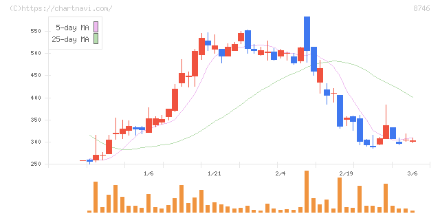 ｕｎｂａｎｋｅｄ(8746)の日足チャート