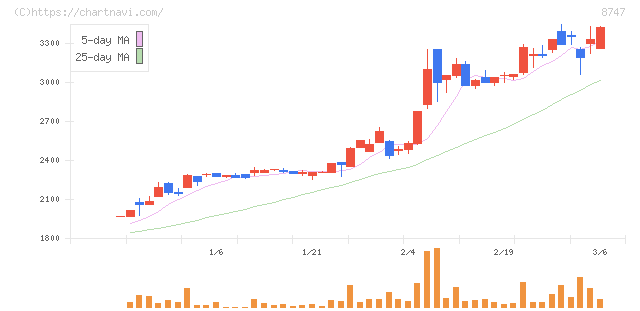 豊トラスティ証券(8747)の日足チャート