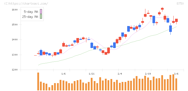 第一生命ホールディングス(8750)の日足チャート