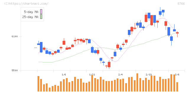 東京海上ホールディングス(8766)の日足チャート