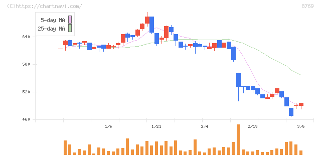 アドバンテッジリスクマネジメント(8769)の日足チャート