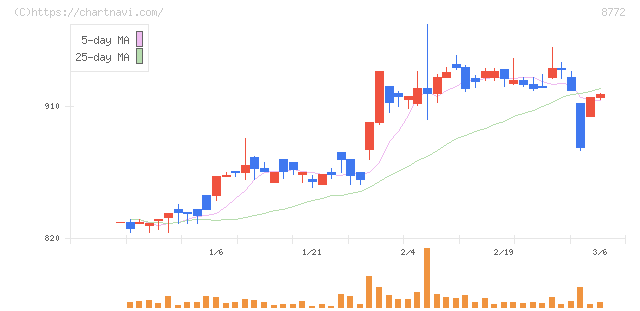 アサックス(8772)の日足チャート