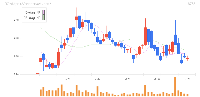 ａｂｃ(8783)の日足チャート