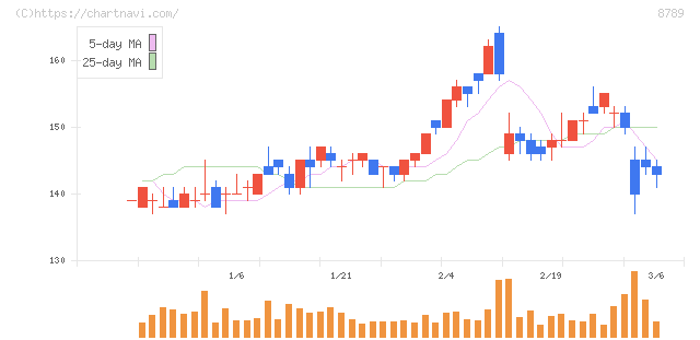 フィンテック　グローバル(8789)の日足チャート