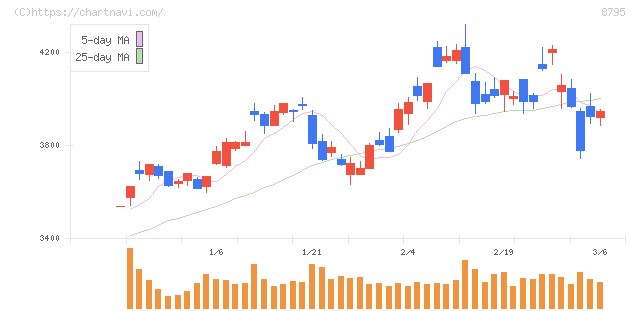 Ｔ＆Ｄホールディングス(8795)の日足チャート