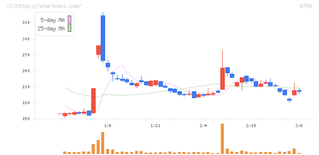 アドバンスクリエイト(8798)の日足チャート