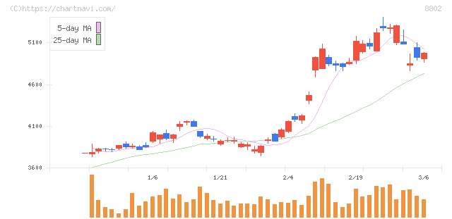 三菱地所(8802)の日足チャート