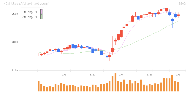 平和不動産(8803)の日足チャート