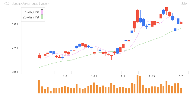 東京建物(8804)の日足チャート