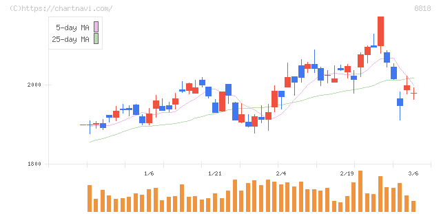 京阪神ビルディング(8818)の日足チャート