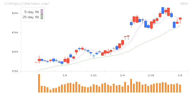 住友不動産(8830)の日足チャート