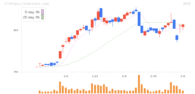 太平洋興発(8835)の日足チャート