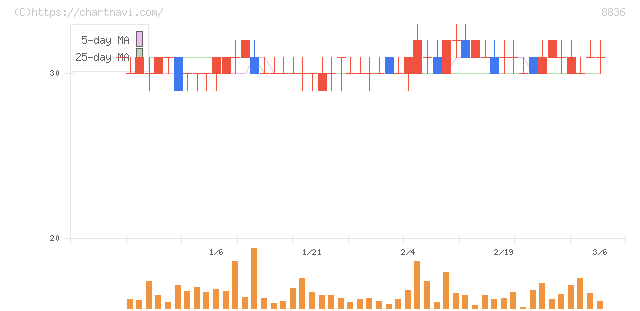 ＲＩＳＥ(8836)の日足チャート