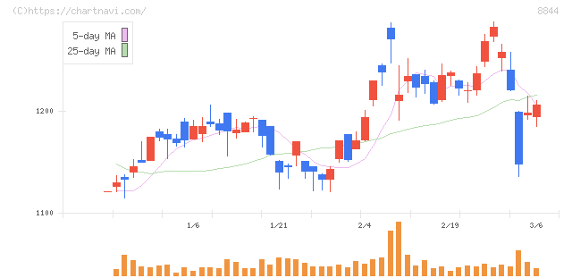コスモスイニシア(8844)の日足チャート