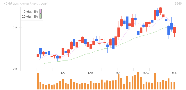 レオパレス２１(8848)の日足チャート