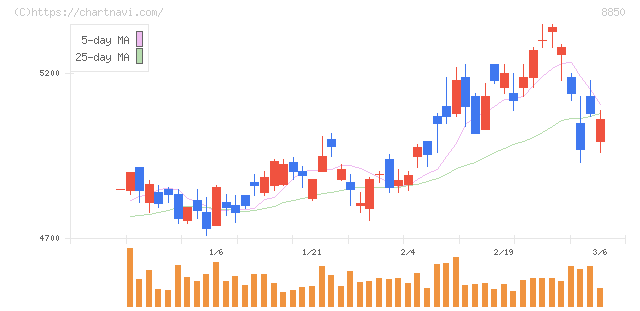 スターツコーポレーション(8850)の日足チャート