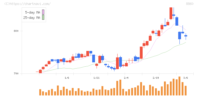 フジ住宅(8860)の日足チャート