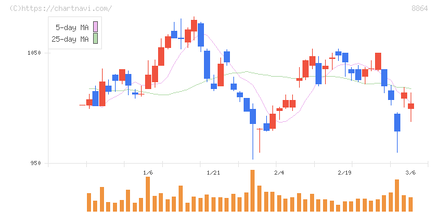空港施設(8864)の日足チャート