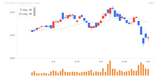 明和地所(8869)の日足チャート
