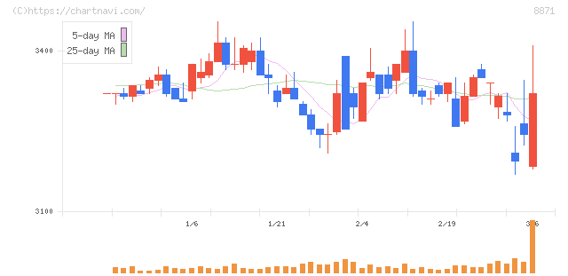 ゴールドクレスト(8871)の日足チャート
