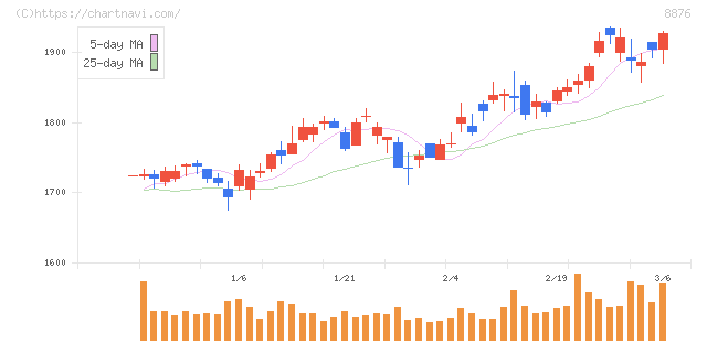 リログループ(8876)の日足チャート