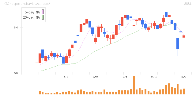 日神グループホールディングス(8881)の日足チャート