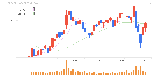 シーラホールディングス(8887)の日足チャート