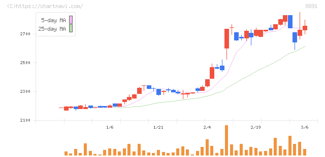ＡＭＧホールディングス(8891)の日足チャート