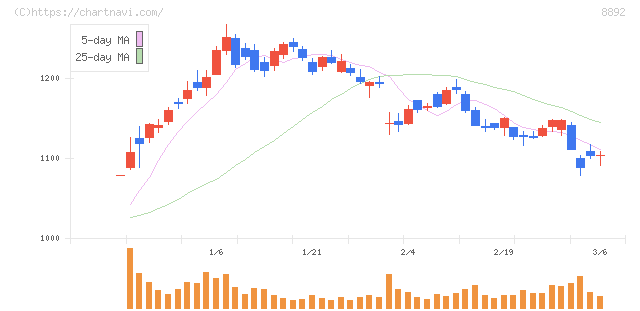 エスコン(8892)の日足チャート