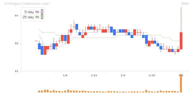 ＲＥＶＯＬＵＴＩＯＮ(8894)の日足チャート
