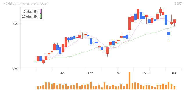 ＭＩＲＡＲＴＨホールディングス(8897)の日足チャート