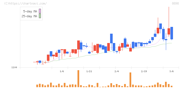 センチュリー２１・ジャパン(8898)の日足チャート