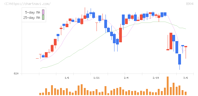 ＡＶＡＮＴＩＡ(8904)の日足チャート