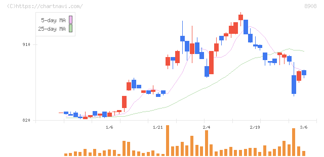 毎日コムネット(8908)の日足チャート