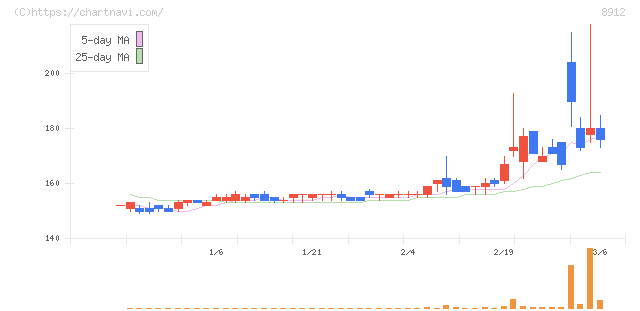 エリアクエスト(8912)の日足チャート