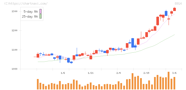 エリアリンク(8914)の日足チャート
