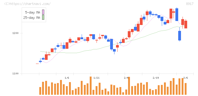 ファースト住建(8917)の日足チャート