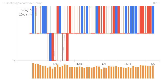 ランド(8918)の日足チャート