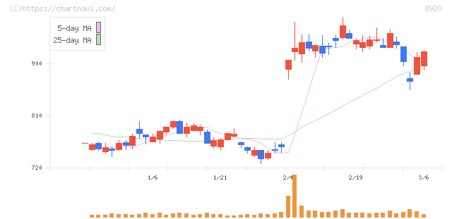 東祥(8920)の日足チャート