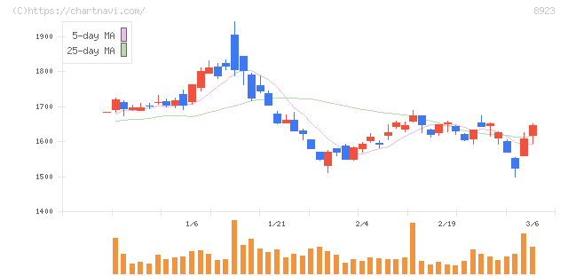 トーセイ(8923)の日足チャート