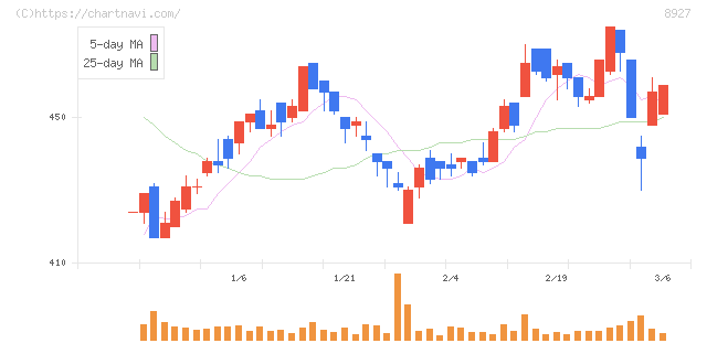 明豊エンタープライズ(8927)の日足チャート